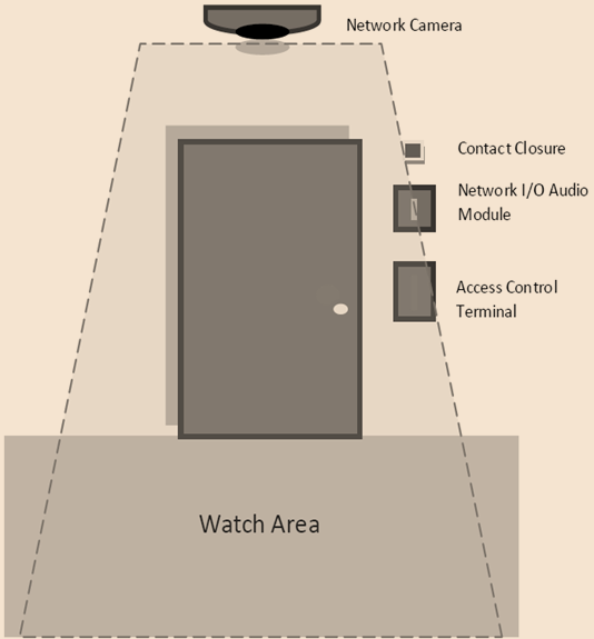 diagram of ideal intuVision tailgating deployment.
