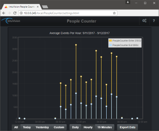 Video analytics activity detection in an area, on the edge.